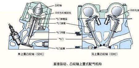 配气结构sohc与dohc区别