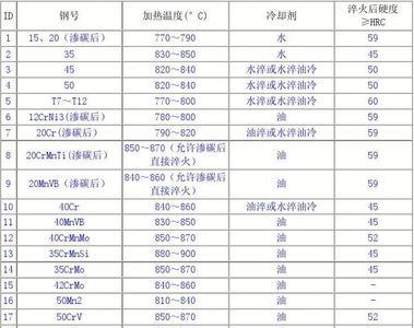 cr12钼钒淬火最高硬度多少