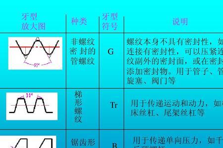 螺纹的基本要素