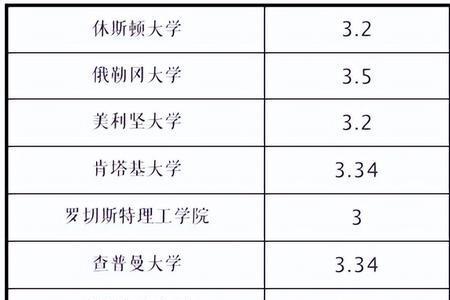 多少高校使用绩点