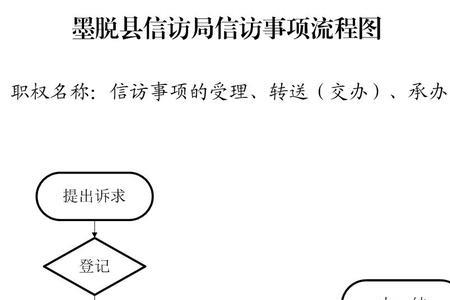 国家部委交办信访事项