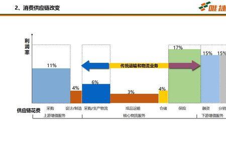 城配物流的盈利模式