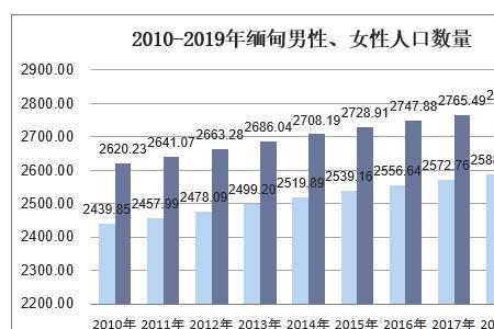 缅甸德昂族人口数量