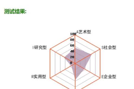 艺术型职业兴趣分析