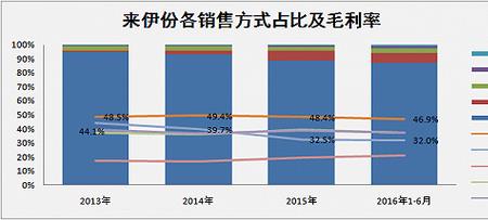 厂家直营与社会经销商有啥区别