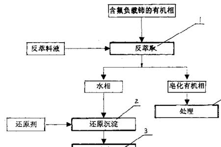 反萃取剂的选择