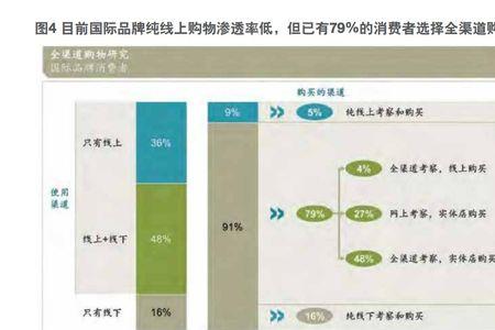 最终消费者消费方式的原因