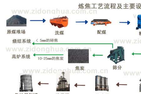 洗煤的工艺流程