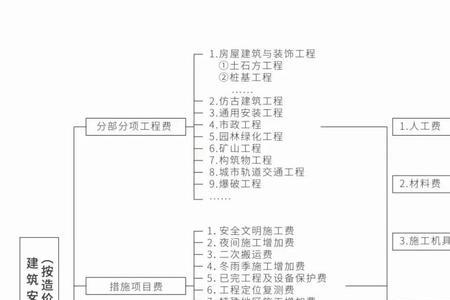 企业管理费与规费的区别