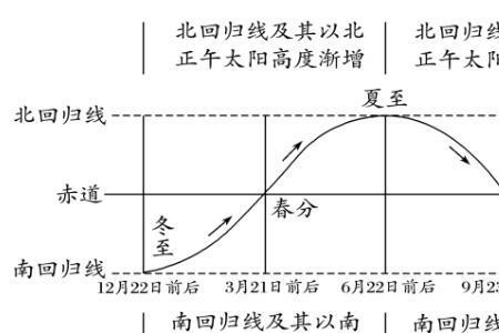 正午太阳高度的极大值和极小值