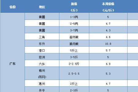 南宁最大鱼批发市场明细