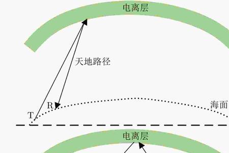 雷达波能不能绕电离层走