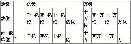 100中的1的计数单位是百位对吗