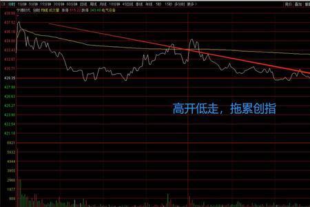 底部放量高开低走意味着什么