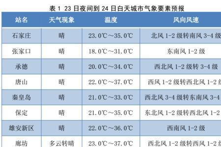 唐山2022供暖时间