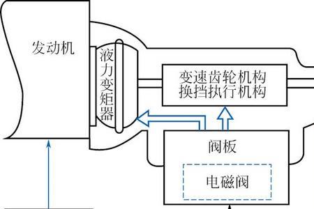 阀控反馈控制原理