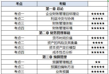 中级会计师考试科目