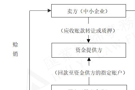 应收账款质押率计算公式