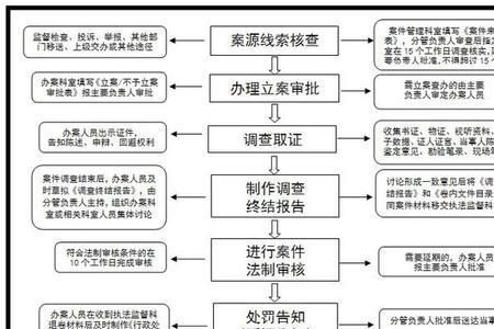 市场监管局立案流程