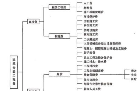 不计规费是什么意思