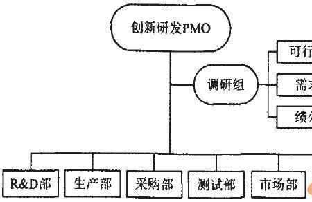 管理部门和研发部门的区别