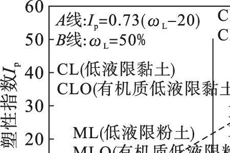 土体性质对渗透系数影响因素