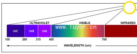 紫光灯分类