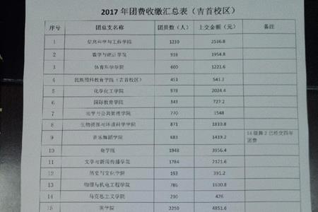 为什么大学毕业团费那么贵