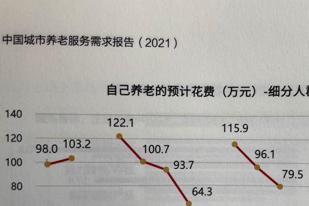 居民的需求是什么