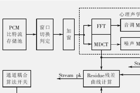 音频编解码常用的三种方法