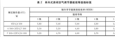 2022空调新能效标准