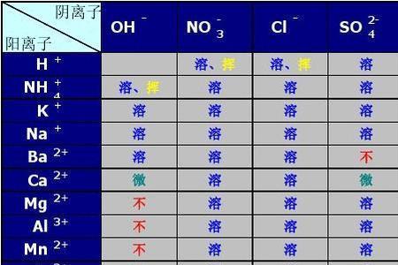 强酸强碱可溶盐都有哪些