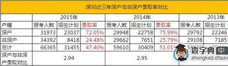 广东深圳标准分是怎么算的