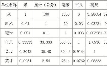 厘米换算成米为什么是乘以100分之