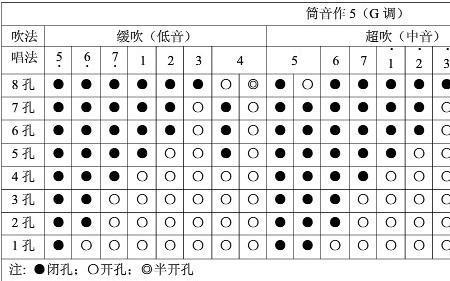 洞箫超吹经验分享