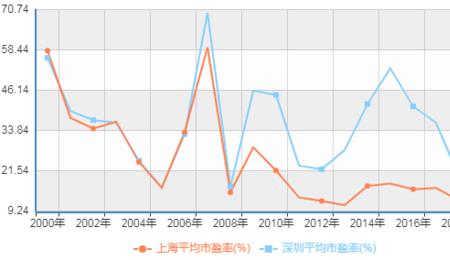 什么是平均市盈率