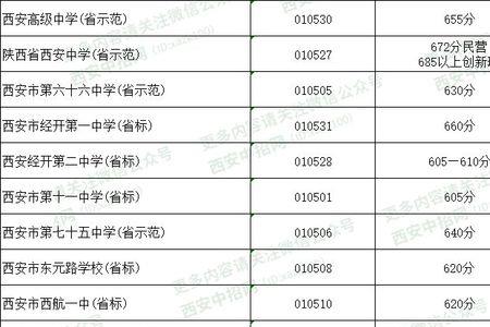 西安城六区与高陵区高考区别