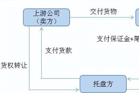 上下游账期是指的什么