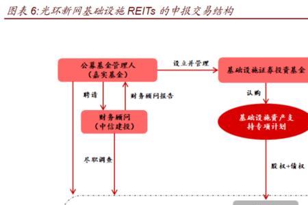 怎么知道reits基金发行