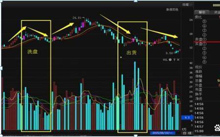 低位洗盘和出货的区别