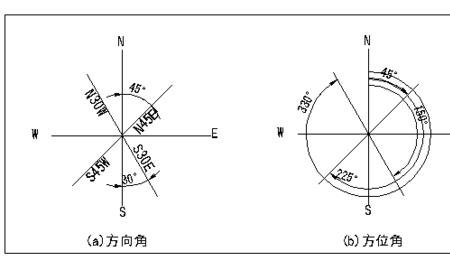 方位角如何换算成角度