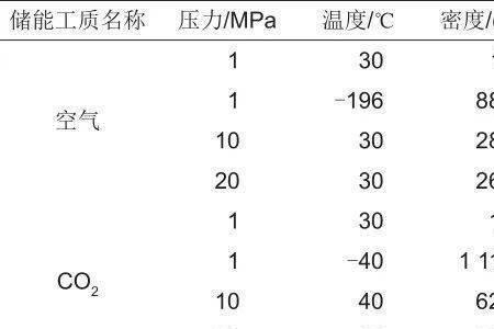 液体燃料密度越大越自燃越高吗