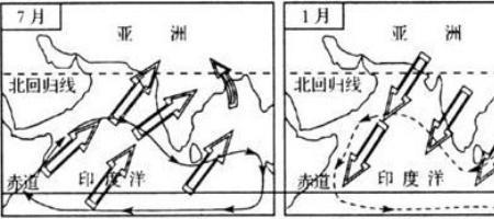 南亚冬季风风向及成因