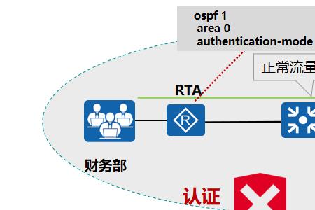 ospf提示holdtime超时