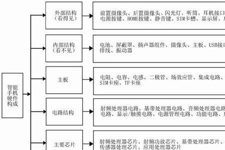 硬件和结构的区别