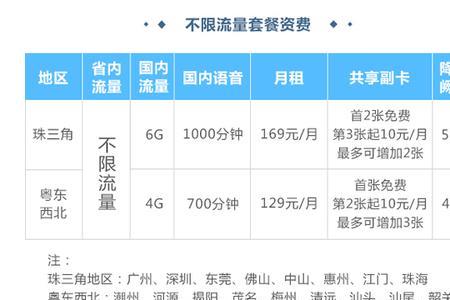 电信办副卡需要多久