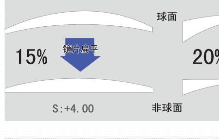 双面复合镜片和普通镜片的差别