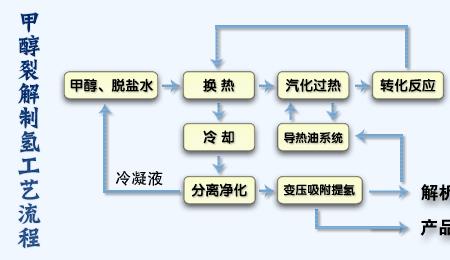 碱性电解水制氢工艺流程