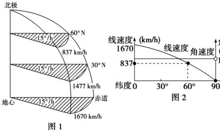 不同纬度的角速度关系