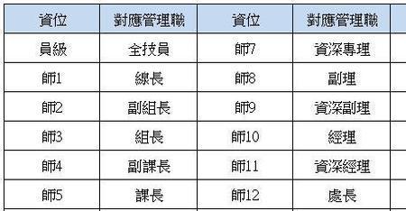 富士康师7是什么职位